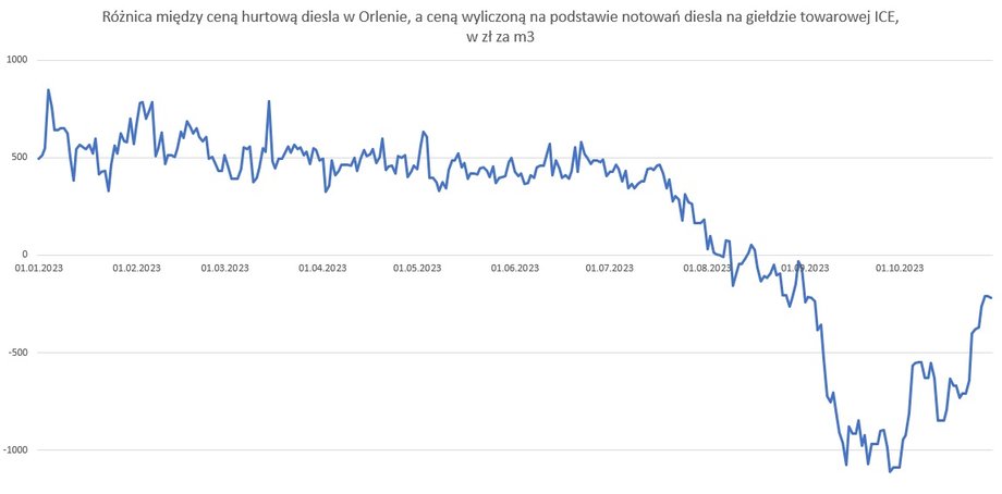 Różnica między ceną hurtową diesla w Orlenie, a ceną wyliczoną na podstawie notowań diesla na giełdzie towarowej ICE, w zł za m3