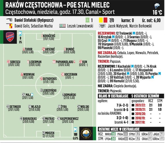 Raków Częstochowa – Stal Mielec