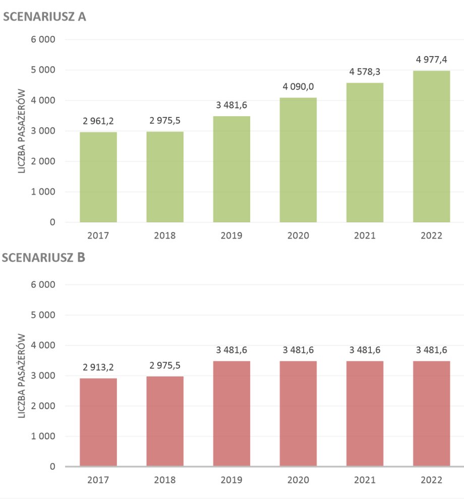 Prognoza ruchu lotniczego na lotnisku w Modlinie w latach 2017–2022 w dwóch alternatywnych scenariuszach