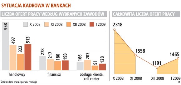 Sytuacja kadrowa w bankach