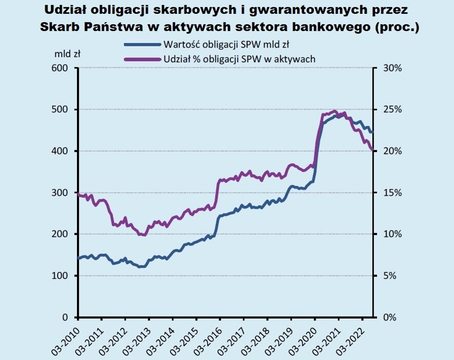 Wiosną 2021 r. udział obligacji skarbowych i przez państwo gwarantowanych był w aktywach sektora bankowego najwyższy w historii. Ostatnio jednak spadał, kredytodawcy wstrzymywali się bowiem z zakupami, co wynika ze wzrostu rentowności skarbówek przekładających się na erozję kapitałów banków.