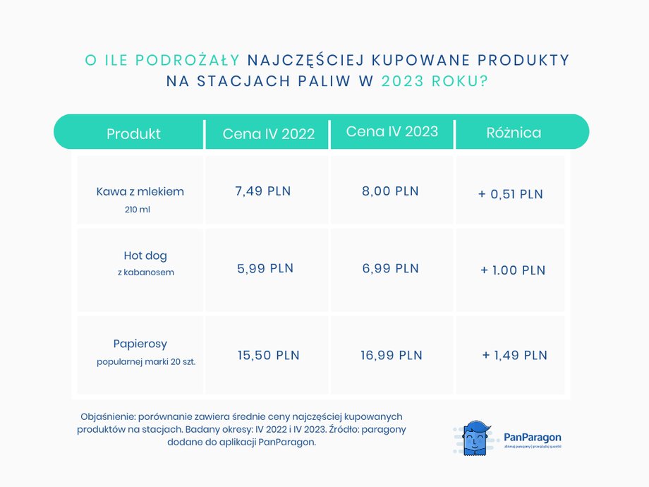 Tyle kosztują popularne produkty ze stacji paliw