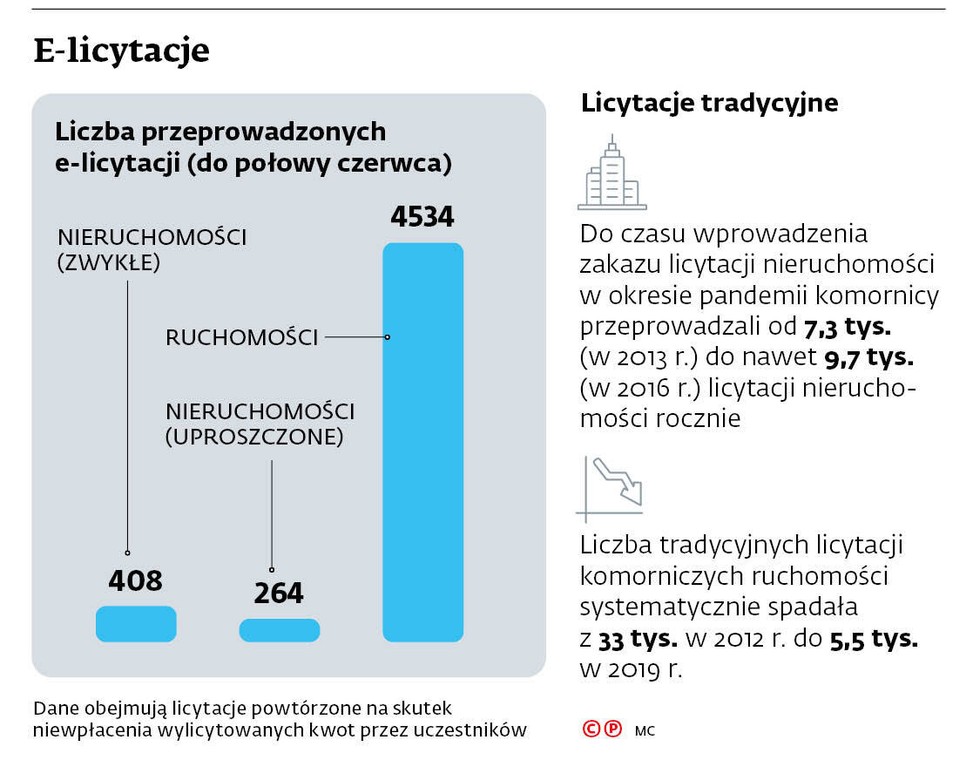 E-licytacje