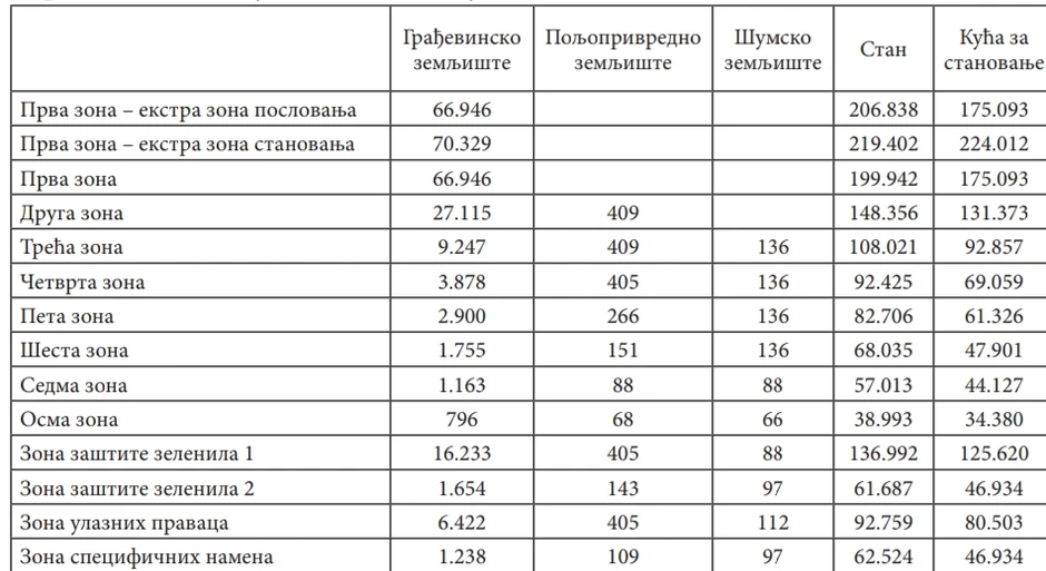 Vrednost stanova 2021.