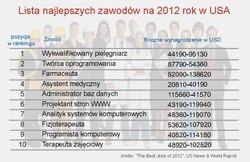 Zawody z przyszłością: oto 10 najlepszych profesji na 2012 rok