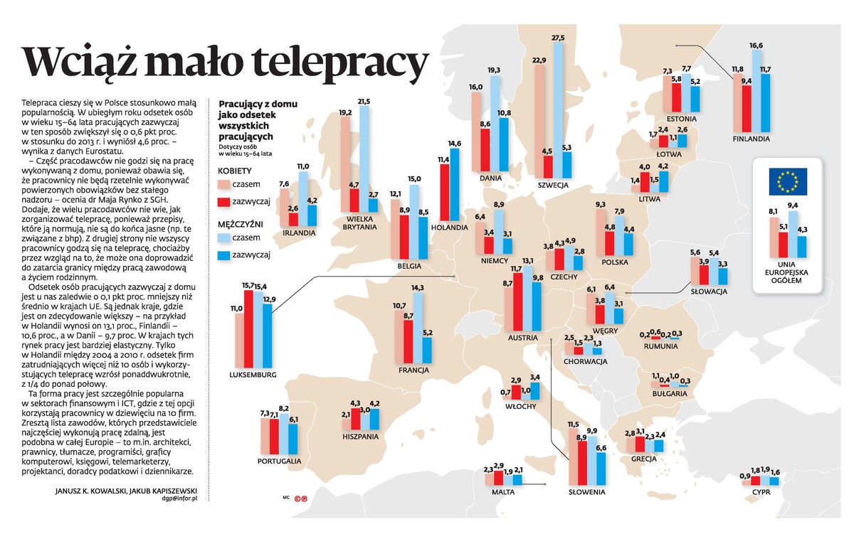 Wciąż mało telepracy