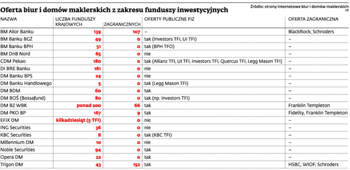 Oferta biur i domów maklerskich z zakresu funduszy inwestycyjnych