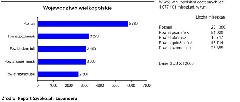 Rynek nieruchomości - Województwo wielkopolskie