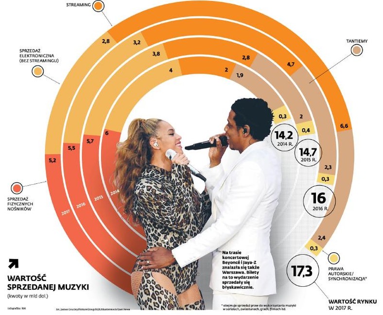 Wartość sprzedanej muzyki (kwoty w mld dol.)