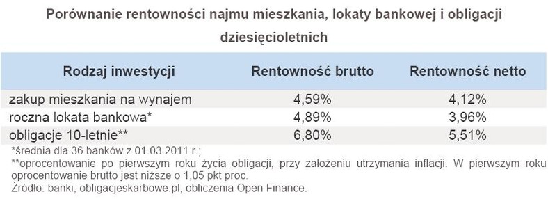 Porównanie rentowności najmu mieszkania, lokaty bankowej i obligacji dziesięcioletnich