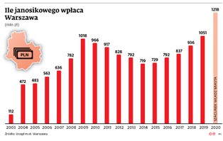 Janosikowe: Warszawa płaci więcej niż powinna
