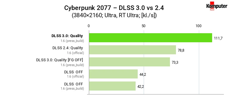 Nvidia GeForce RTX 4090 – Cyberpunk 2077 – DLSS 3.0 vs 2.4 – Quality