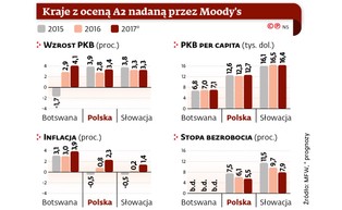 Racjonalny Moody's. Agencja podnosi perspektywę ratingu Polski