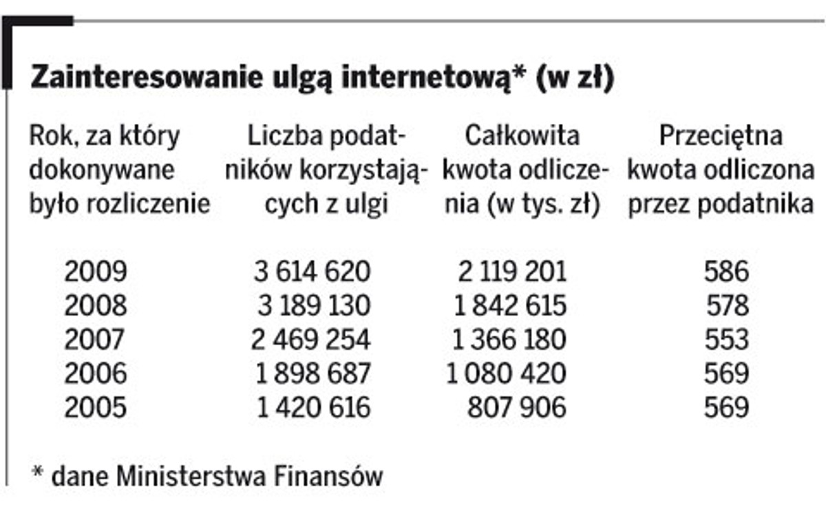 Zainteresowanie ulgą internetową* (w zł)