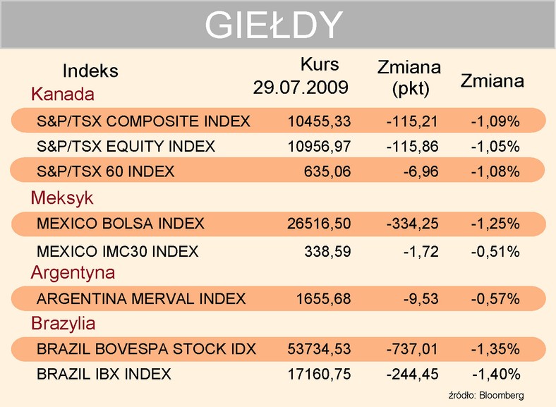 Indeksy giełdowe 29-07-2009