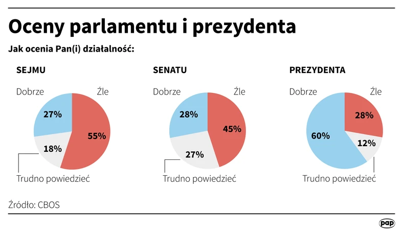 CBOS: oceny parlamentu i prezydenta marzec - infografika