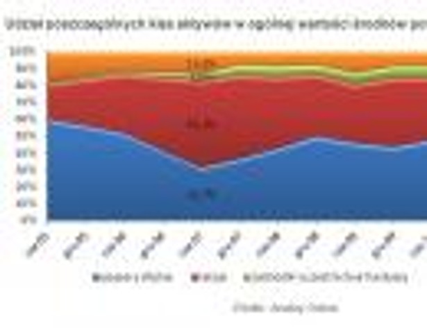 Udział poszczególnych klas aktywów w ogólnej wartości środków powierzonych funduszom