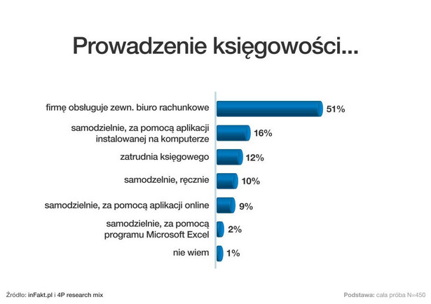 Prowadzenie księgowości.