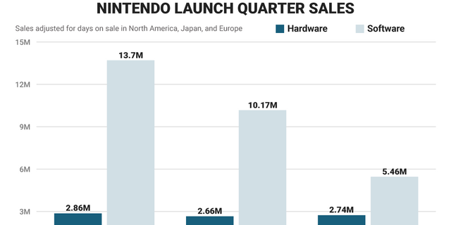 Here's how Nintendo Switch sales compare to the Wii and Wii U so far |  Pulse Nigeria