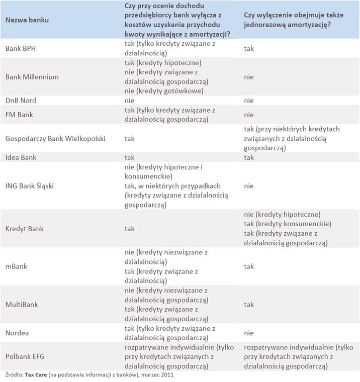 Jak banki traktują amortyzację przy udzielaniu kredytów