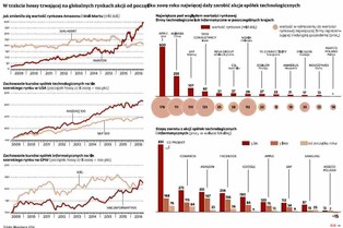Technologiczne spółki rządzą na najważniejszych giełdach