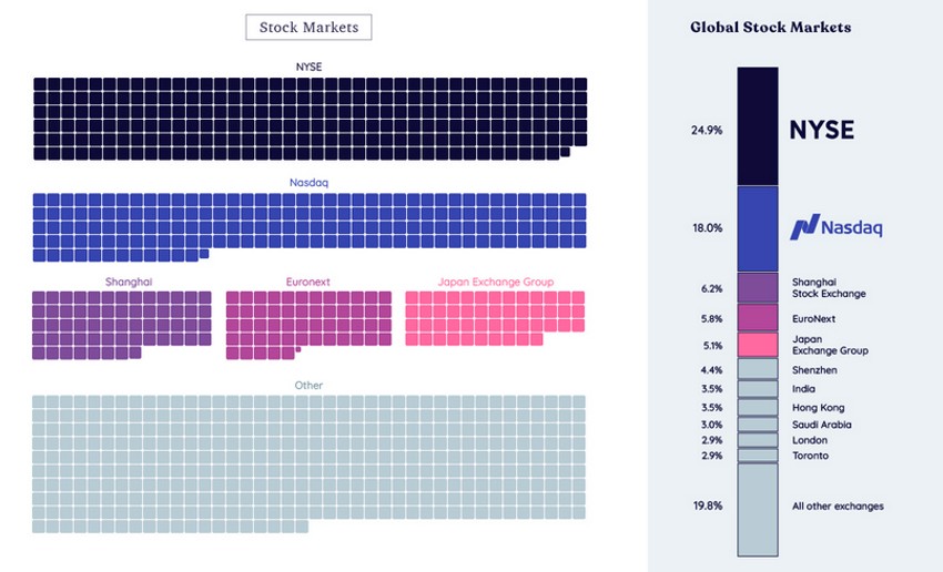 Vrednost svetskih berzi