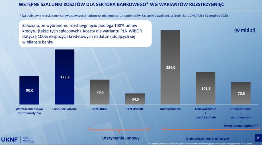 Koszty związane z kredytami frankowymi w poszczególnych scenariuszach