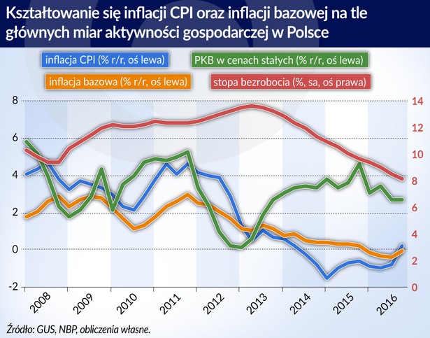 Przyczyny Niskiej Inflacji W Polsce Forsalpl 1404