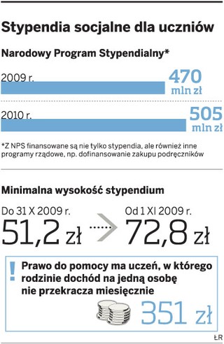 Wypłaty stypendiów socjalnych są zagrożone