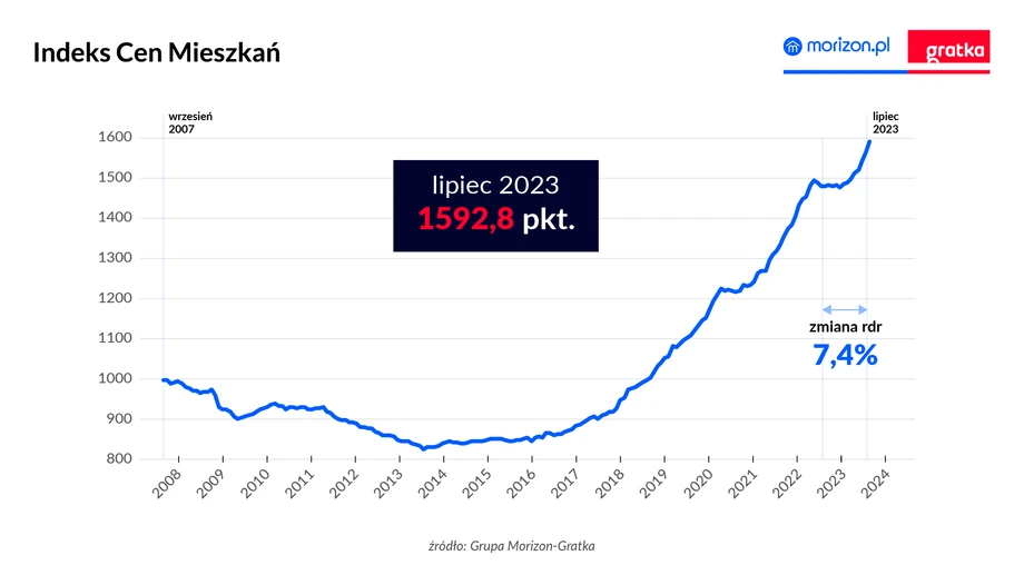 Tak jak Indeks Cen Mieszkań bazujący na cenach nominalnych mieszkań notuje wzrosty, tak i drugi wskaźnik – Indeks Cen Mieszkań uwzględniający inflację od niedawna znów pnie się w górę. Kierunek ten wyznacza spadająca (niestety bardzo powoli) inflacja i rosnące ceny wystawianych na sprzedaż lokali. Wg najnowszego odczytu wartość ICM wzrosła w lipcu do poziomu 896,7 pkt., tj. To wciąż o 21,7 pkt., tj. 3 proc. mniej niż przed rokiem ale już o 40,7 pkt., tj. 4,8 proc. więcej niż jeszcze w marcu br.