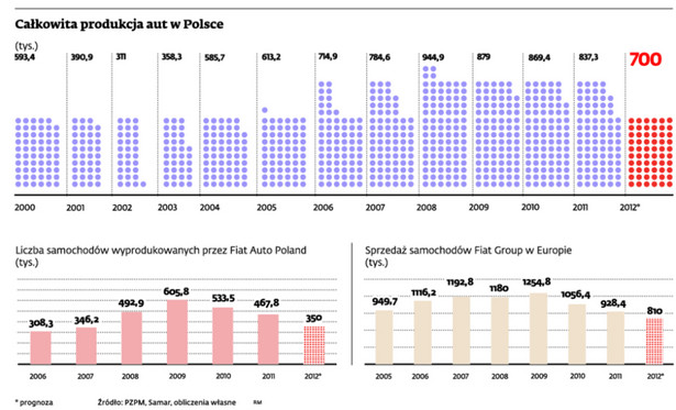 Całkowita produkcja aut w Polsce (tys.)