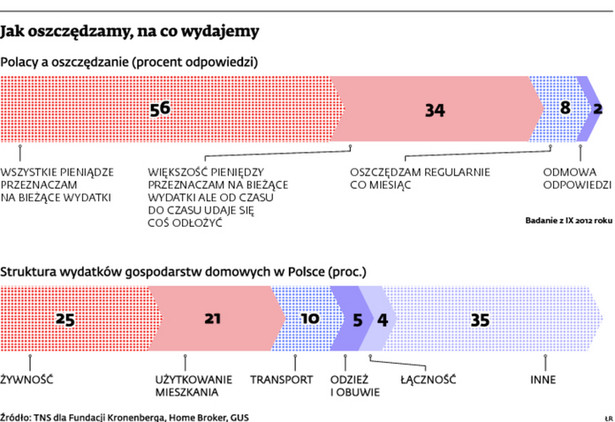 Jak oszczędzamy, na co wydajemy