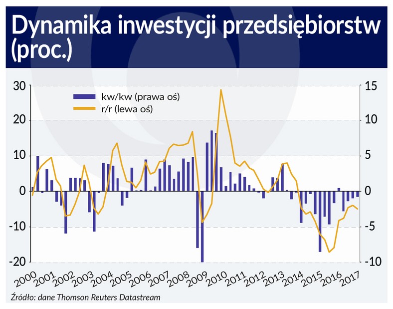 Dynamika inwestycji przedsiebiorstw (graf. Obserwator Finansowy)