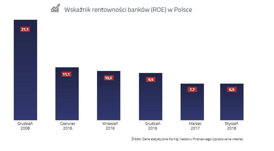 ROE polskich banków