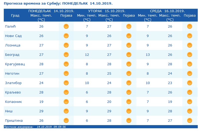 Narednih dana letnje temperature u našoj zemlji