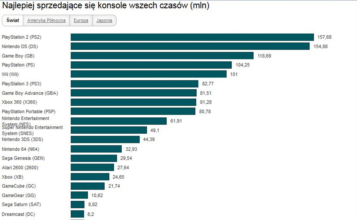 Najlepiej sprzedające się konsole wszech czasów (mln)