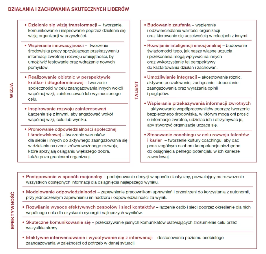 Działania skutecznych liderów