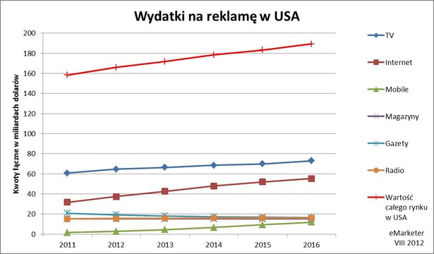 Wydatki na reklamę w USA, fot. zanox