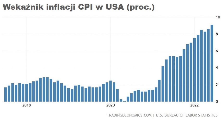 Inflacja w USA przyśpiesza od roku. Jeszcze jesienią 2021 r. sięgała 5-6 proc., w styczniu już 7,5 proc. a w czerwcu dobiła do 9,1 proc.