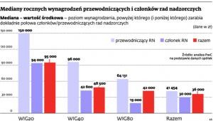 Mediany rocznych wynagrodzeń przewodniczących i członków rad nadzorczych