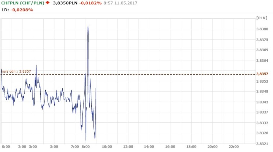 Notowania CHF/PLN z 11.05.2017 r.