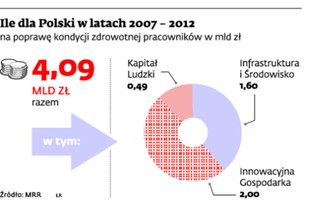 Unijne pieniądze na poprawę stanu zdrowia pracowników