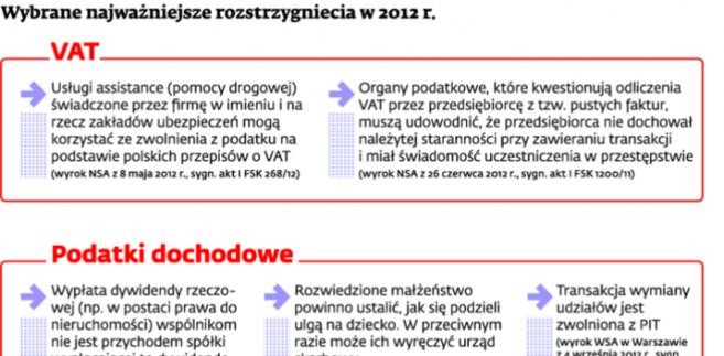 Wybrane najważniejsze rozstrzygnięcia w 2012 r.