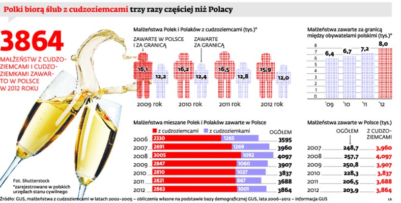 Polki biorą ślub z cudzoziemcami trzy razy częściej niż Polacy