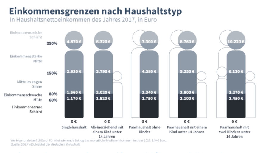 Niemiecka klasa średnia wg podziału na liczbę członków rodziny