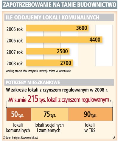 Zapotrzebowanie na tanie budownictwo