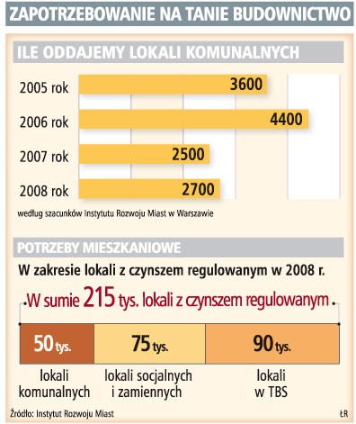 Zapotrzebowanie na tanie budownictwo