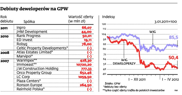 Debiuty deweloperów na GPW