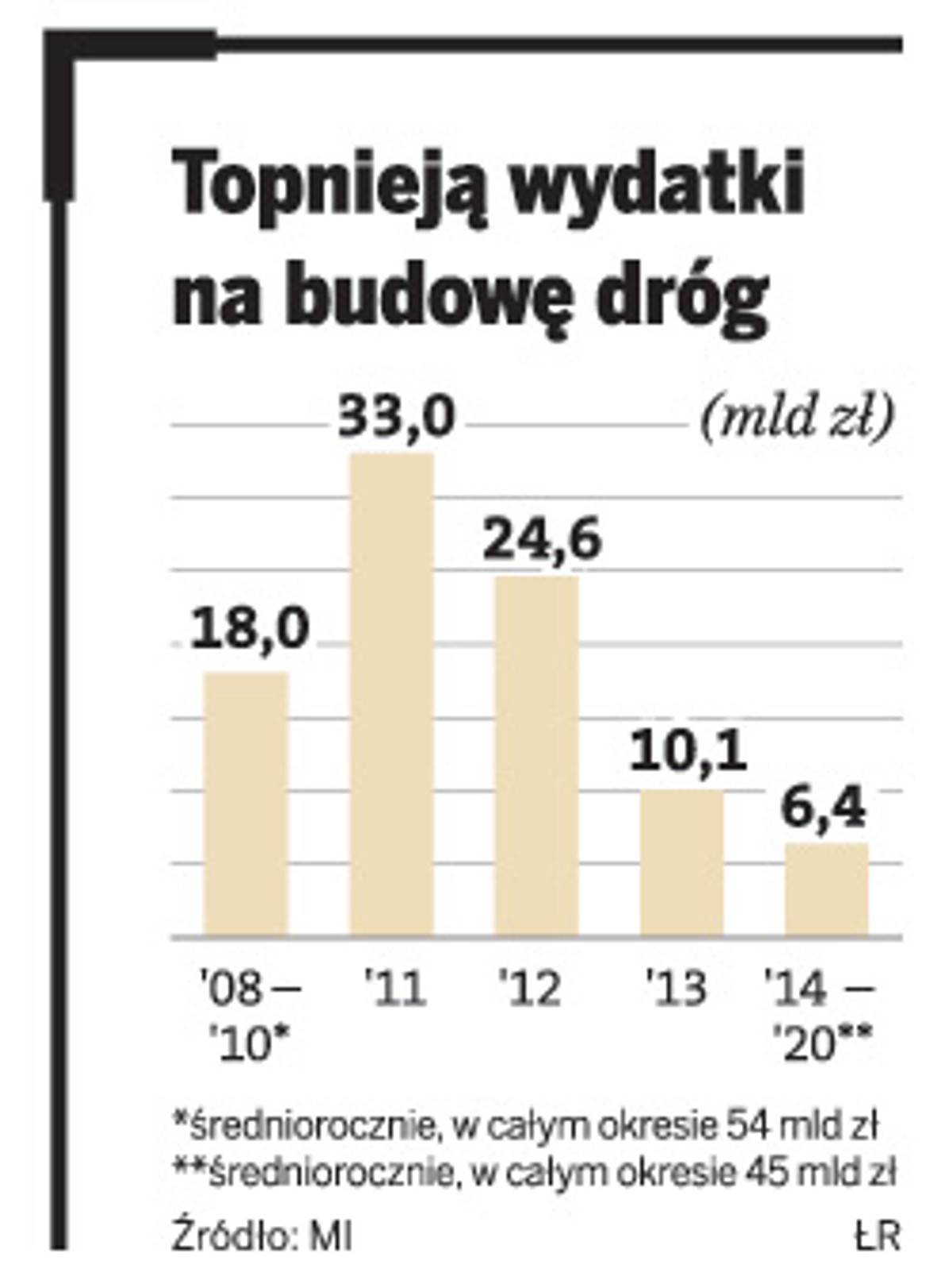 Topnieją wydatki na budowę dróg