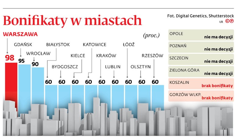 Bonifikaty w miastach